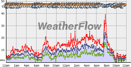 Current Wind Graph