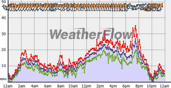 Current Wind Graph