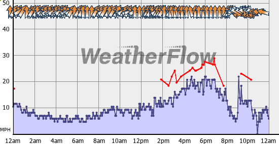 Current Wind Graph