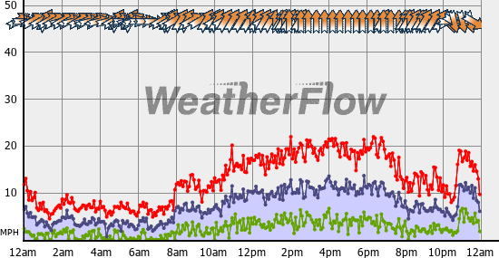 Current Wind Graph