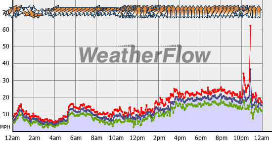 Current Wind Graph