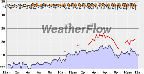 Current Wind Graph