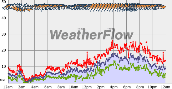 Current Wind Graph