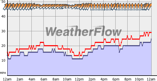 Current Wind Graph