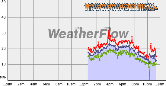 Current Wind Graph