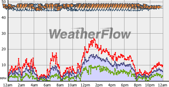 Current Wind Graph