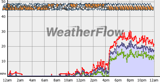 Current Wind Graph