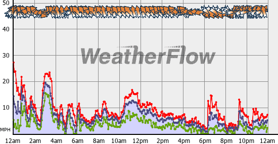 Current Wind Graph