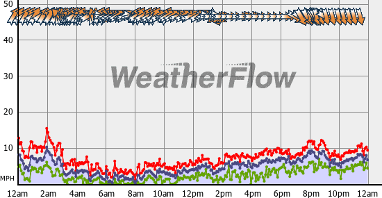 Current Wind Graph