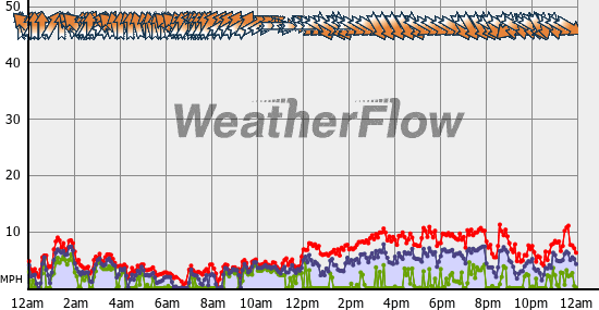 Current Wind Graph