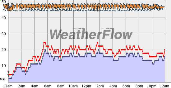 Current Wind Graph