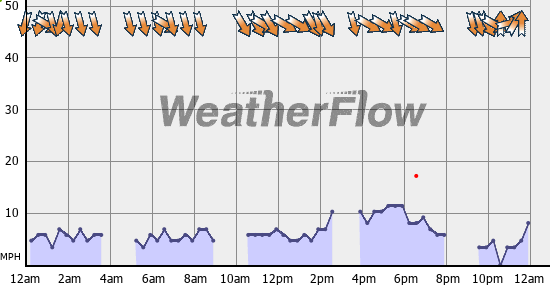 Current Wind Graph