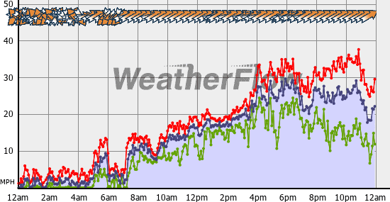 Current Wind Graph