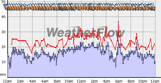 Current Wind Graph