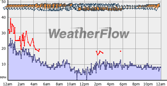 Current Wind Graph