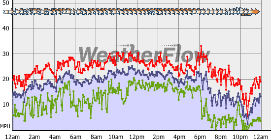 Current Wind Graph