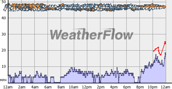 Current Wind Graph