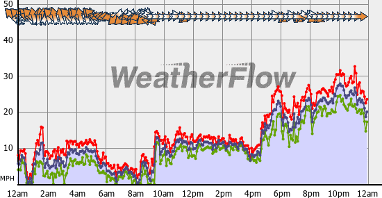 Current Wind Graph