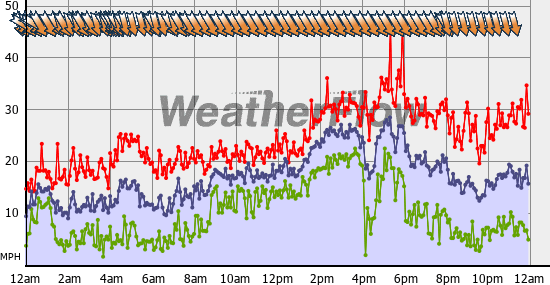 Current Wind Graph