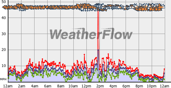 Current Wind Graph