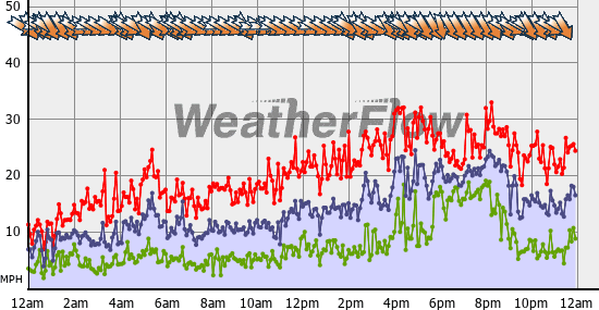 Current Wind Graph