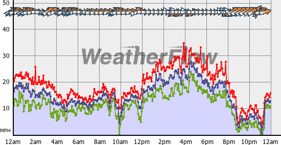 Current Wind Graph