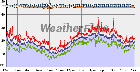 Current Wind Graph