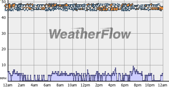 Current Wind Graph