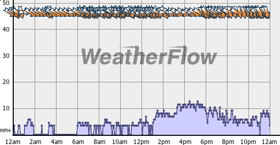 Current Wind Graph