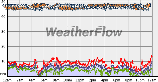 Current Wind Graph