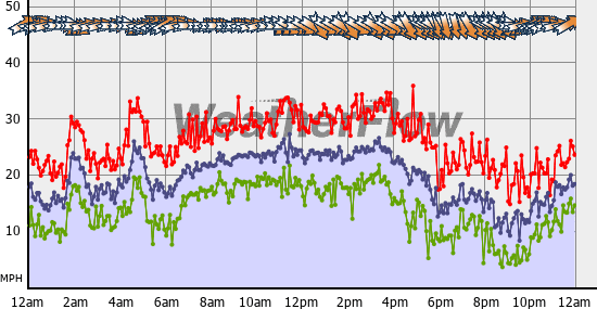 Current Wind Graph