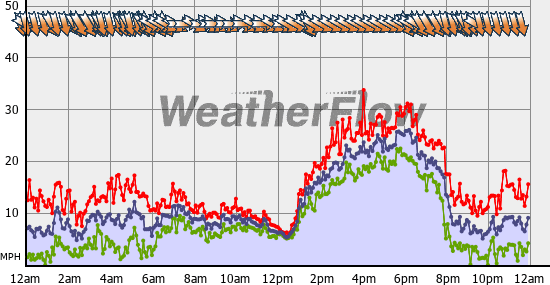 Current Wind Graph