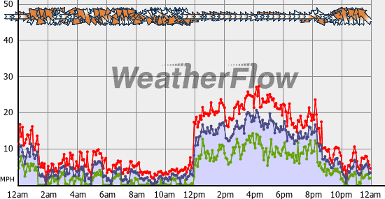 Current Wind Graph