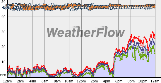 Current Wind Graph