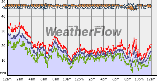 Current Wind Graph