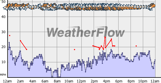 Current Wind Graph