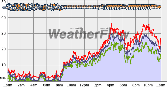 Current Wind Graph