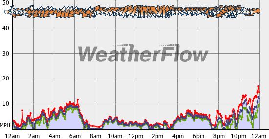 Current Wind Graph