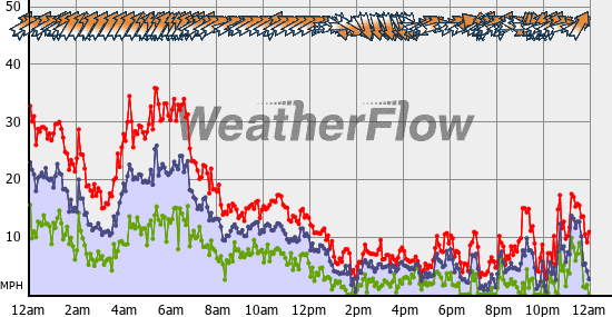 Current Wind Graph