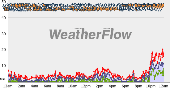 Current Wind Graph