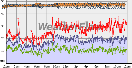 Current Wind Graph