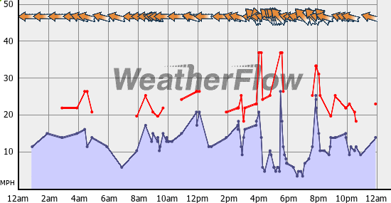 Current Wind Graph