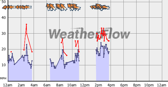 Current Wind Graph