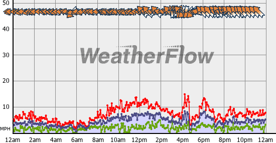 Current Wind Graph