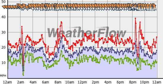 Current Wind Graph