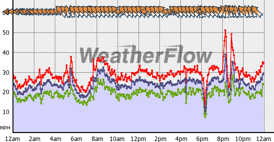 Current Wind Graph