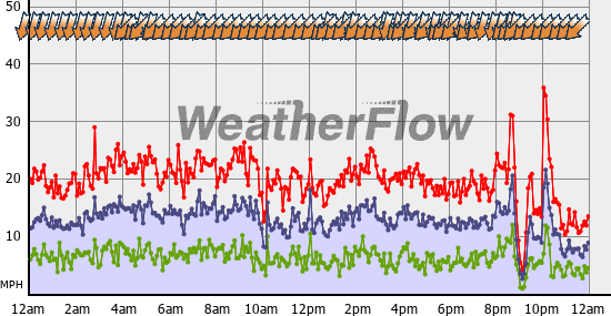 Current Wind Graph