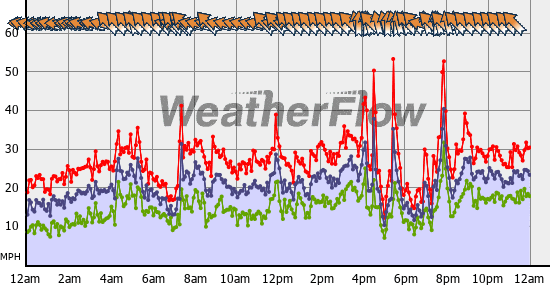 Current Wind Graph