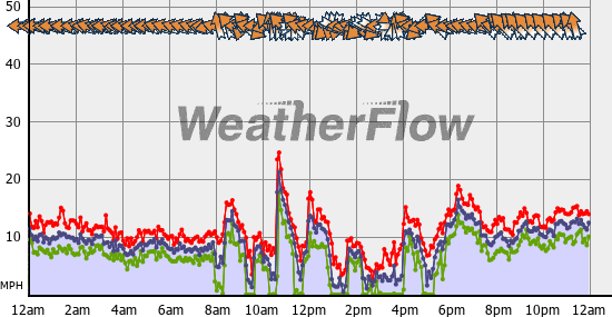 Current Wind Graph