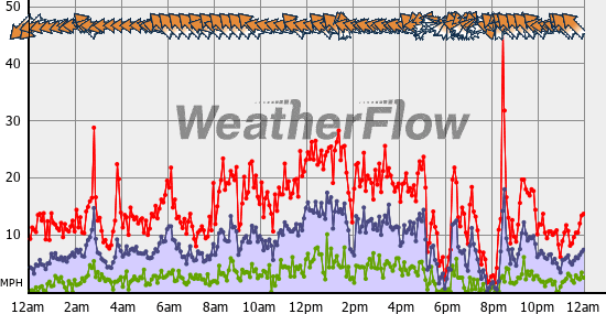 Current Wind Graph